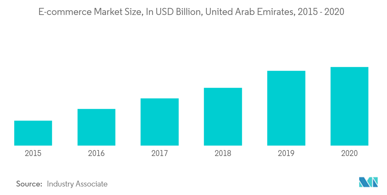 GCC Contract Logistics Market - E-commerce Market Size, In USD Billion, United Arab Emirates, 2015 - 2020