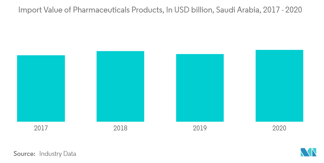GCC Contract Logistics Market - Import Value of Pharmaceuticals Products, In USD billion, Saudi Arabia, 2017 - 2020