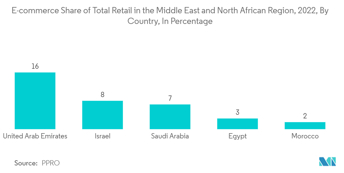 GCC Contract Logistics Market :E-commerce Share of Total Retail in the Middle East and North African Region, 2022, By Country, In Percentage