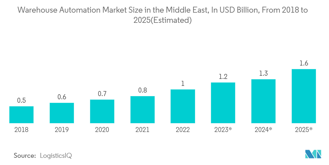 GCC Contract Logistics Market: Warehouse Automation Market Size in the Middle East, In USD Billion, From 2018 to 2025(Estimated)