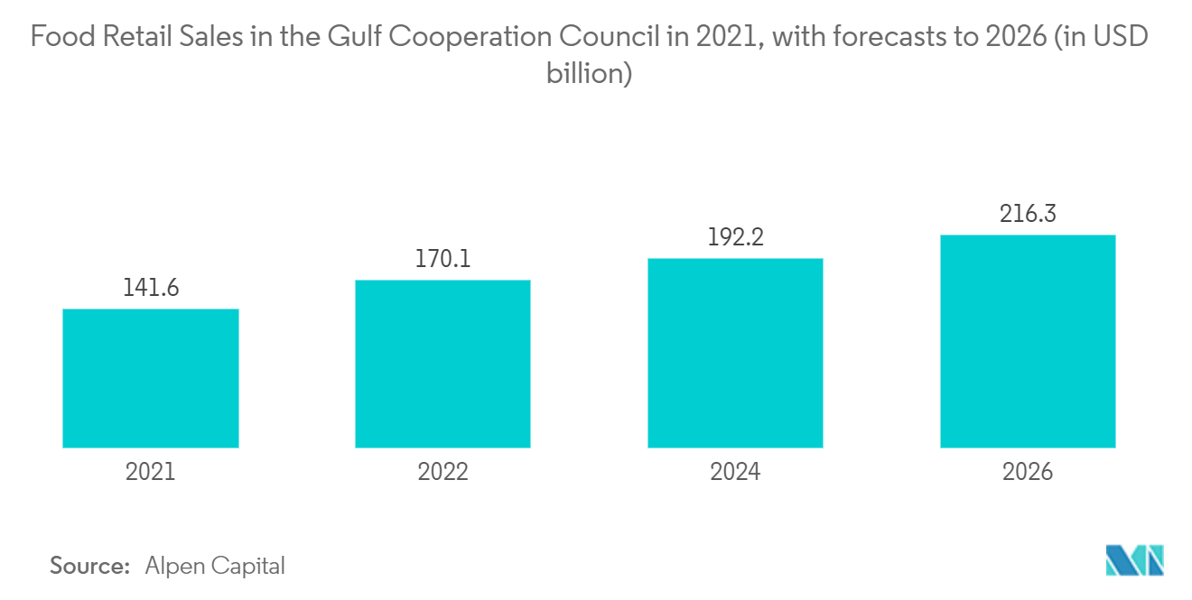 GCC Corrugated Box Packaging Market: Food Retail Sales in the Gulf Cooperation Council in 2021, with forecasts to 2026 (in USD billion)