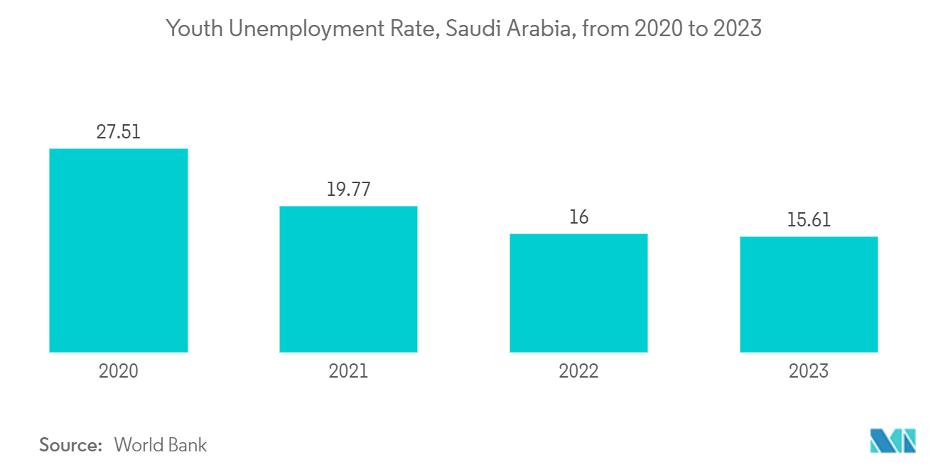 GCC Corrugated Box Packaging Market:  Youth Unemployment Rate, Saudi Arabia, from 2020 to 2023