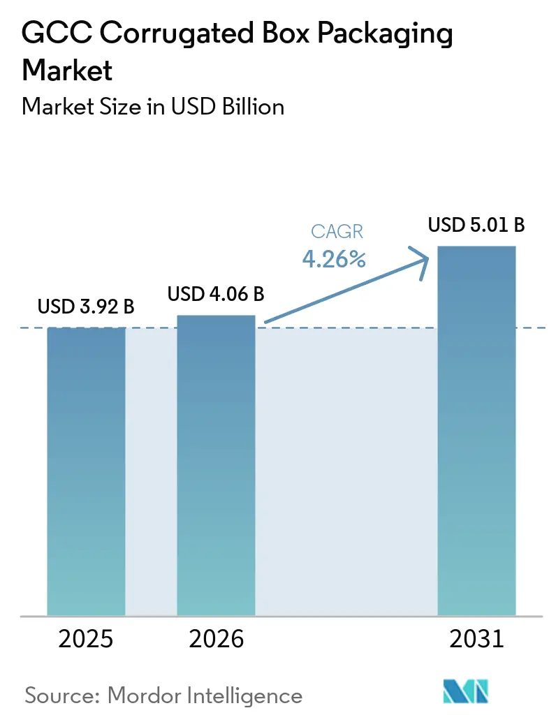 GCC Corrugated Box Packaging Market Summary