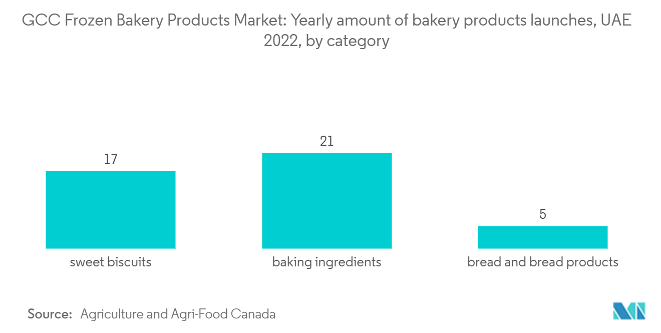Gulf Cooperation Council Frozen Bakery Products Market: GCC Frozen Bakery Products Market: Yearly amount of bakery products launches, UAE 2022, by category