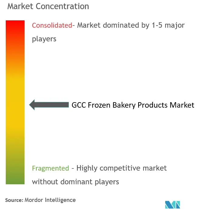 Gulf Cooperation Council Frozen Bakery Products Market Concentration