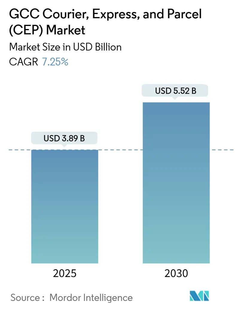GCC Courier, Express, and Parcel (CEP) Market (2025 - 2030)