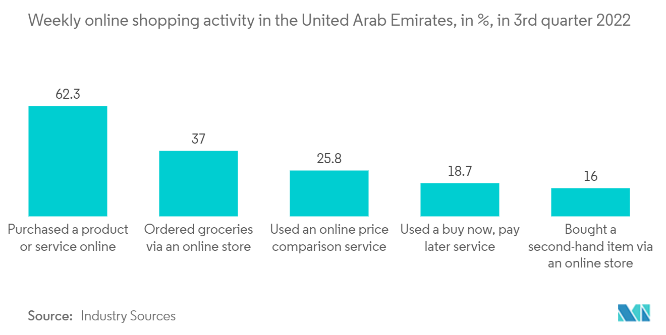 GCC Courier, Express And Parcel Market: Weekly online shopping activity in the United Arab Emirates, in %, in 3rd quarter 2022