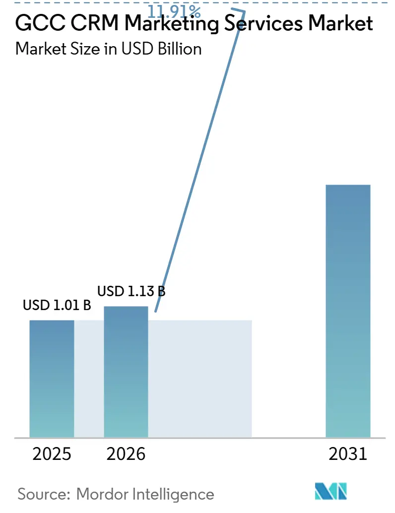 GCC CRM Marketing Services Market (2026 - 2031)