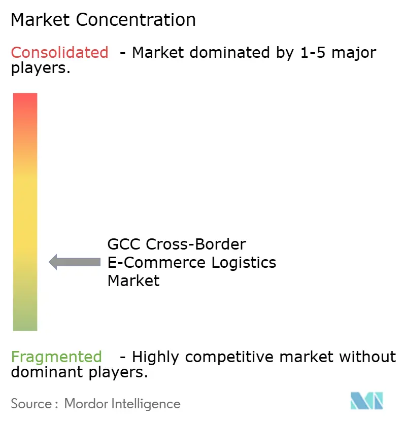 GCC Cross-Border E-commerce Logistics Market
