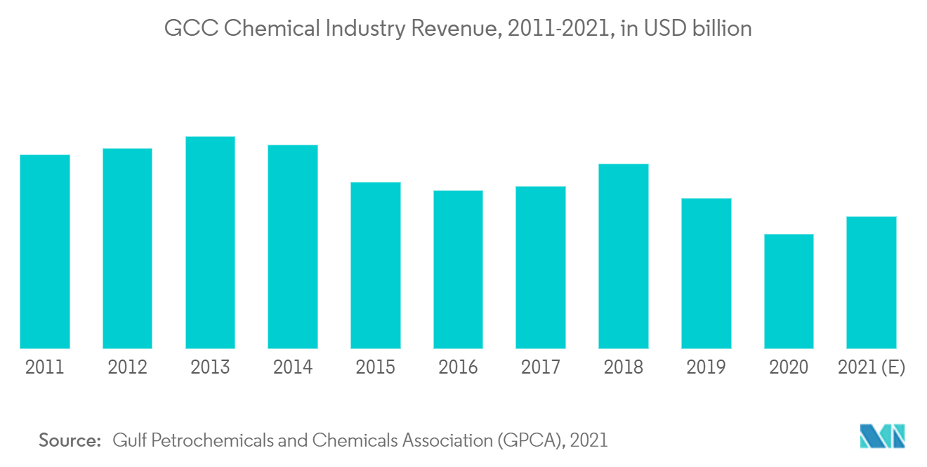 Chemical Indus-try Revenue in GCC