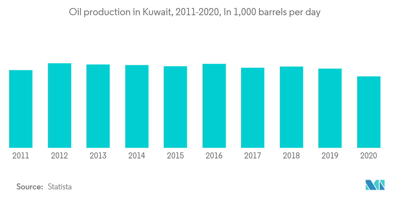 Kuwait Oil Production