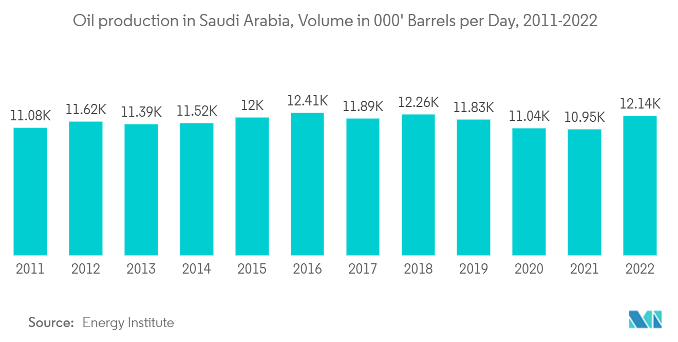 Рынок логистики опасных грузов GCC добыча нефти в Саудовской Аравии, объем в 000 футов баррелей в день, 2011–2022 гг.