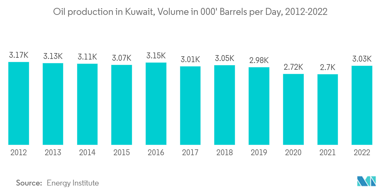 Рынок логистики опасных грузов Персидского залива добыча нефти в Кувейте, объем в 000 футов баррелей в день, 2012–2022 гг.
