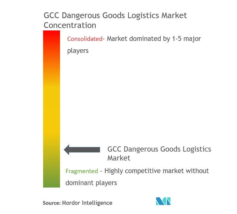 GCC-Marktkonzentration für Gefahrgutlogistik