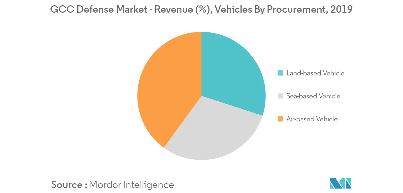 gcc defense market_segment