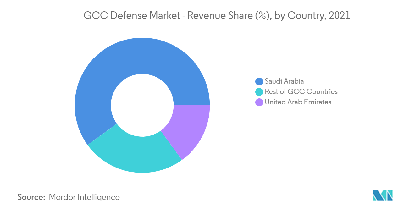 Mercado de Defesa do GCC – Participação na Receita (%), por País, 2021