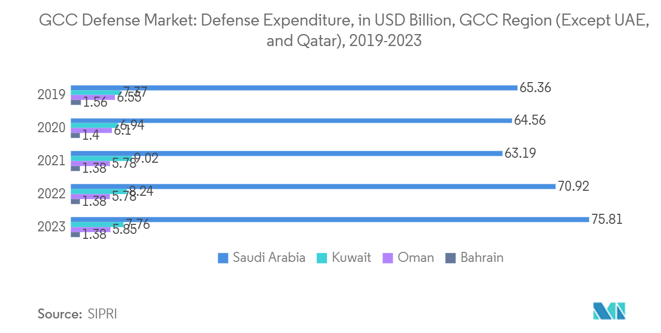 GCC Defense Market: Defense Expenditure, in USD Billion, GCC Region (Except UAE, and Qatar), 2019-2023