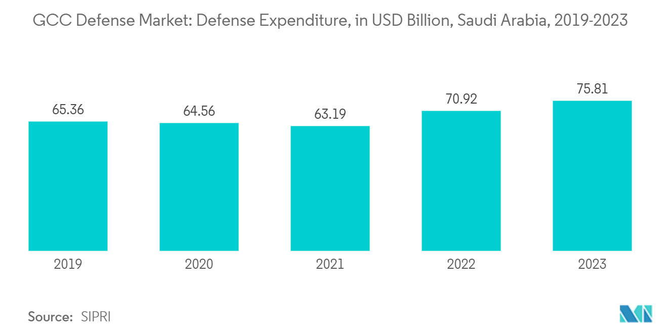 GCC Defense Market: Defense Expenditure, in USD Billion, Saudi Arabia, 2019-2023