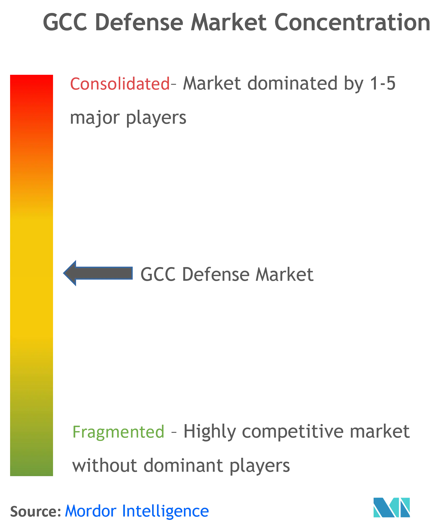 GCC Defense Market Concentration