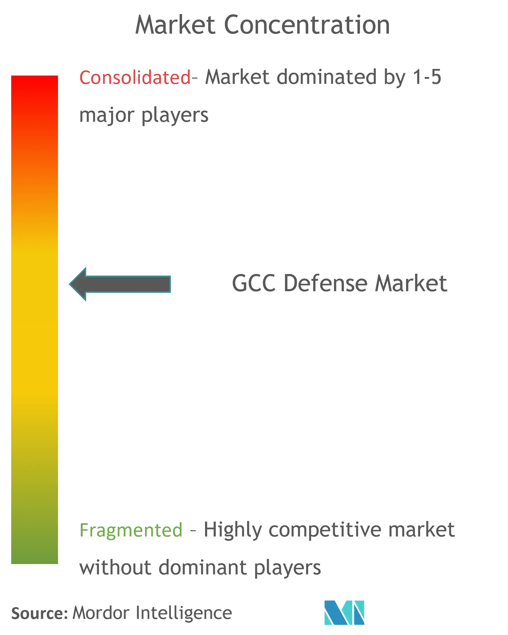Concentração do mercado de defesa do GCC