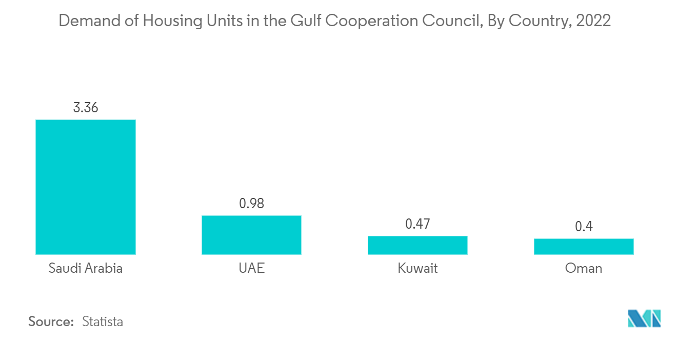 GCC 사막 공기 냉각기 시장: 걸프 협력 협의회의 주택 수요, 국가별, 2022