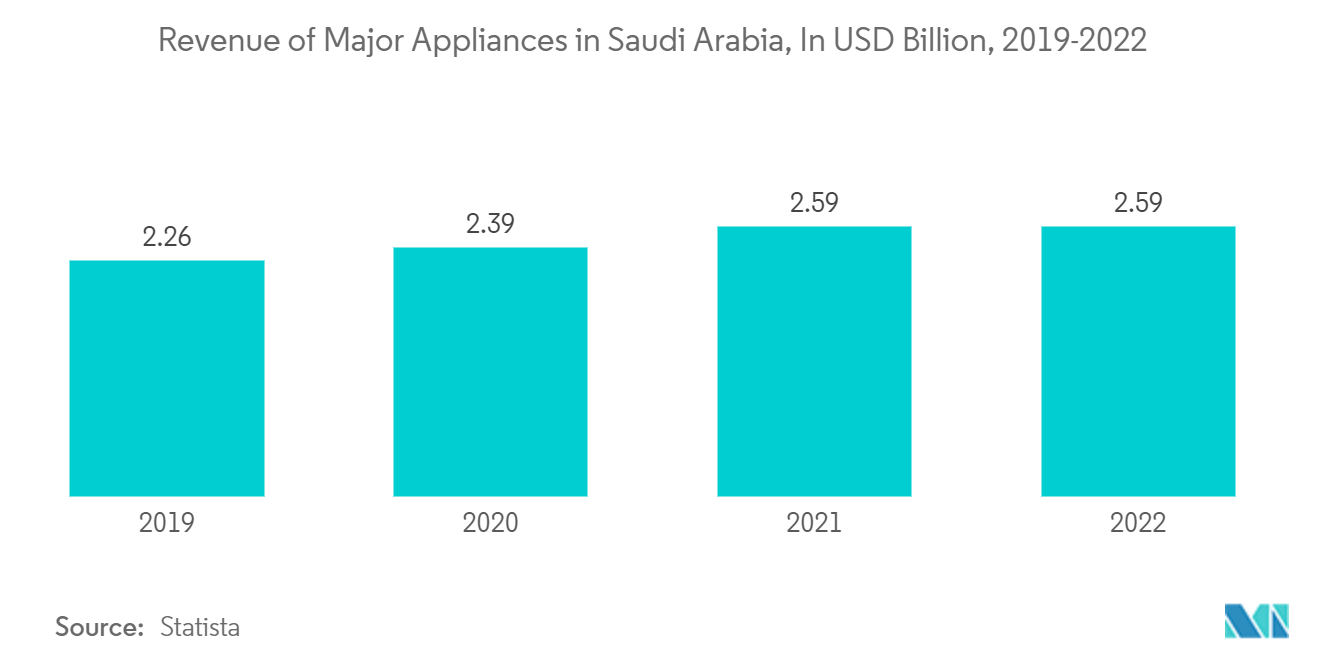 GCC 사막 공기 냉각기 시장: 2019-2022년 사우디아라비아 주요 가전제품 수익(XNUMX억 달러)