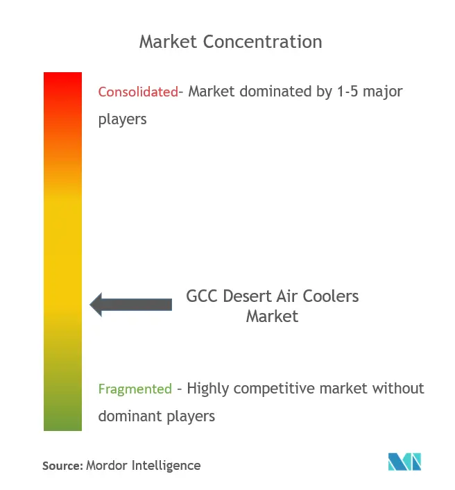 GCC Desert Air Coolers Market Concentration