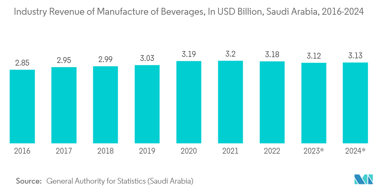 GCC Digital Printing Market: Industry Revenue of Manufacture of Beverages, In USD Billion, Saudi Arabia, 2016-2024