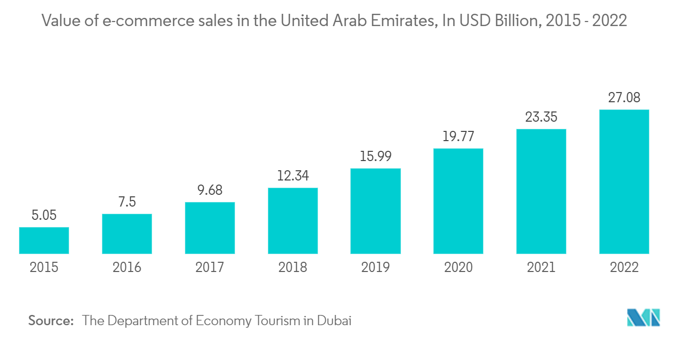 GCCのデジタル印刷市場アラブ首長国連邦の電子商取引販売額（単位：億米ドル、2015年～2022年