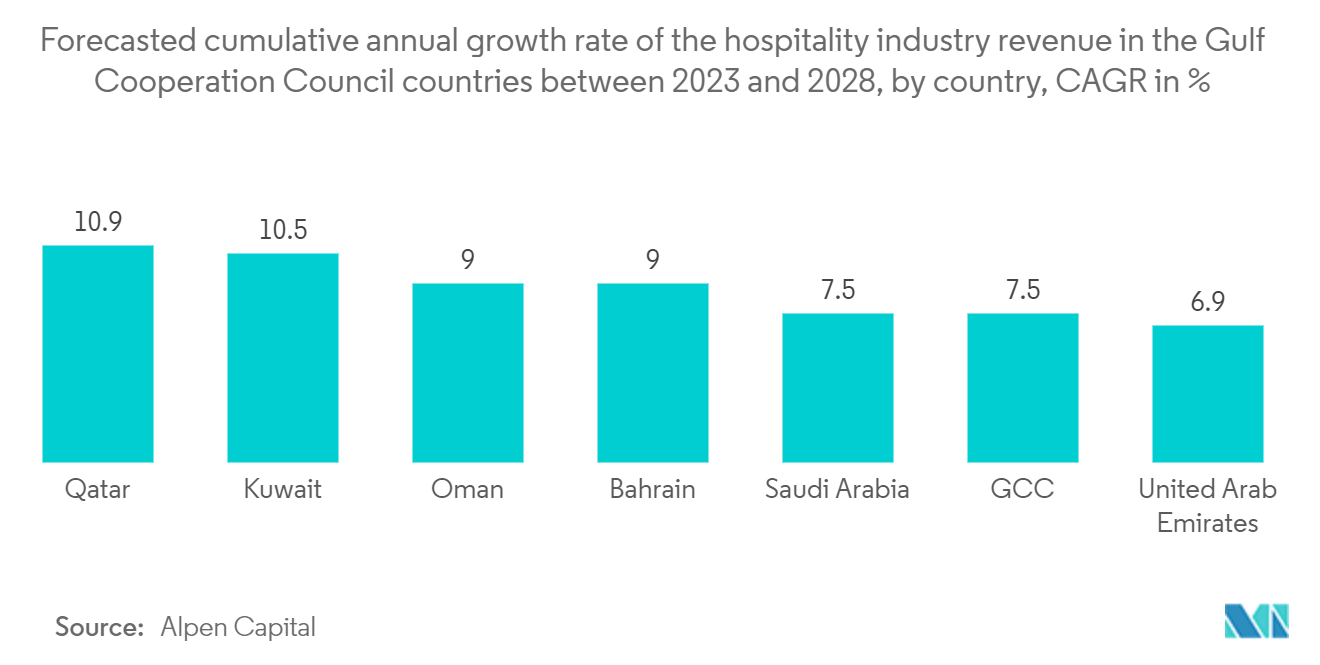 GCC Digital Printing Market: Forecasted cumulative annual growth rate of the hospitality industry revenue in the Gulf Cooperation Council countries between 2023 and 2028, by country, CAGR in %