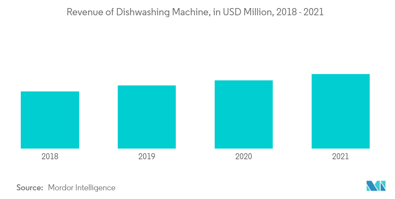 , gcc dishwashers industry