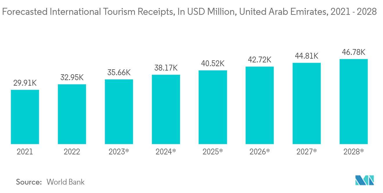 GCC 一次性（一次性）包装市场：2021 - 2028 年阿拉伯联合酋长国国际旅游收入预测（百万美元）