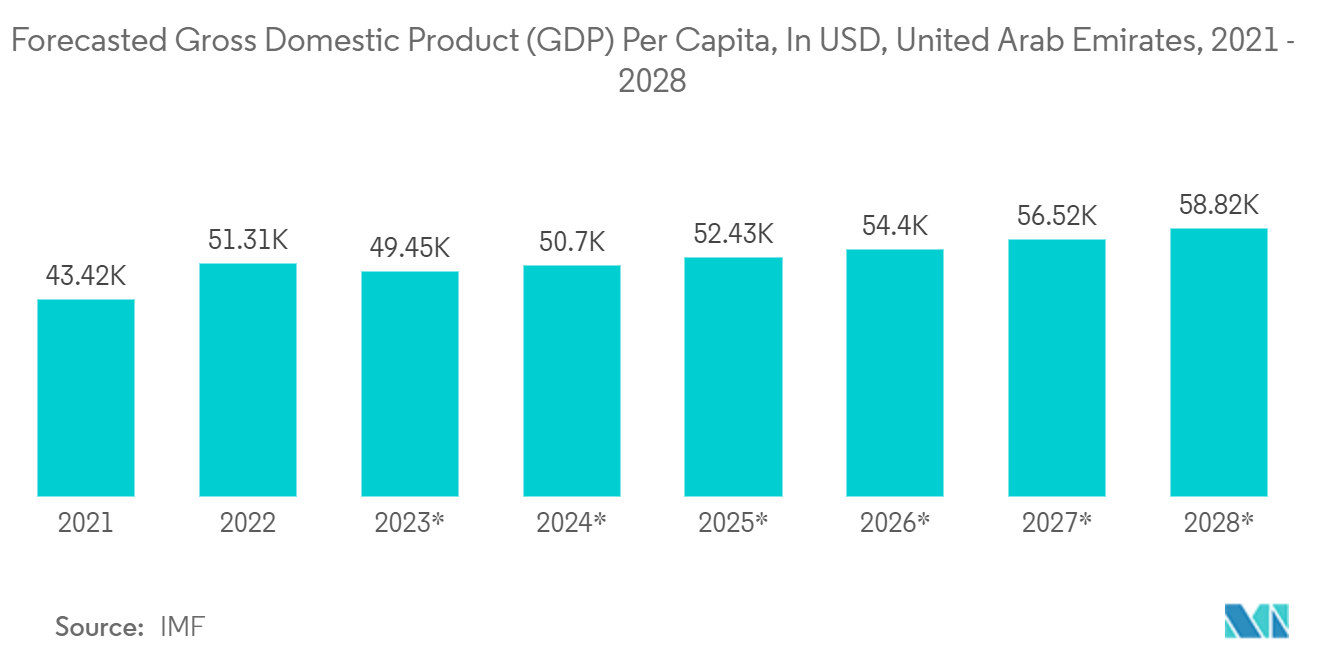 GCC 一次性（一次性）包装市场：阿拉伯联合酋长国人均国内生产总值 (GDP) 预测（以美元计），2021 - 2028 年