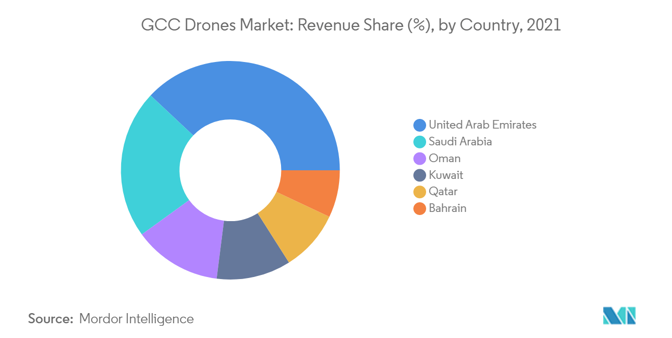 Marktwachstum für GCC-Drohnen
