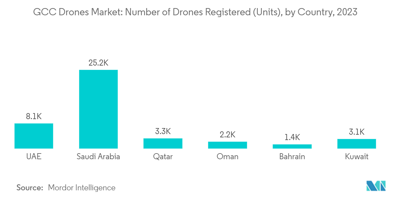 GCC Drones Market: Number of Drones Registered (Units), by Country, 2023
