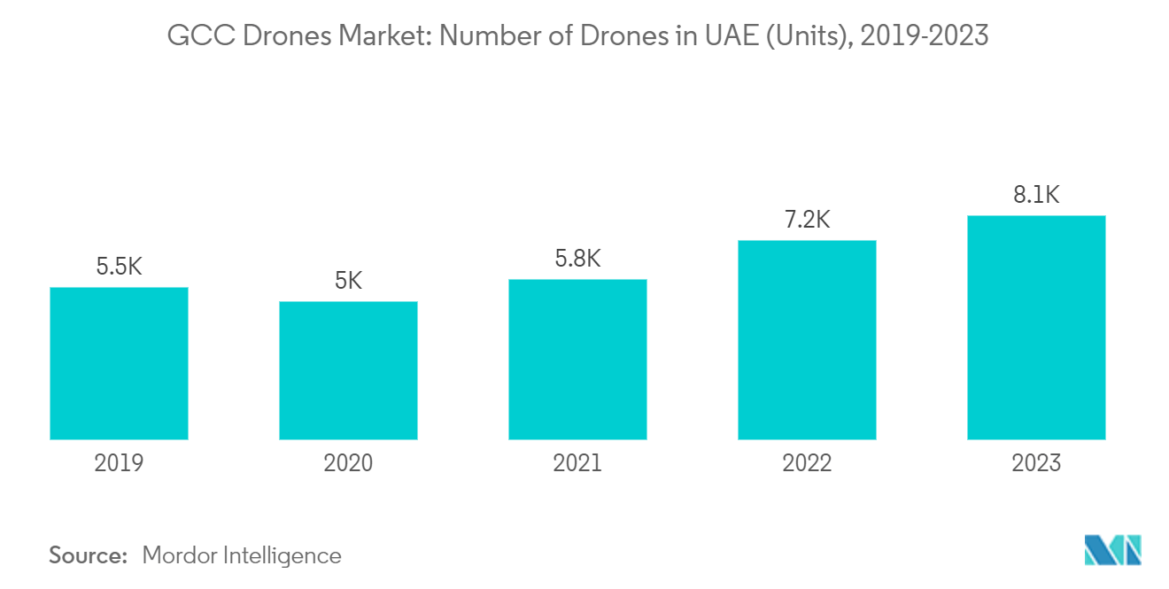 GCC Drones Market: Number of Drones in UAE (Units), 2019-2023