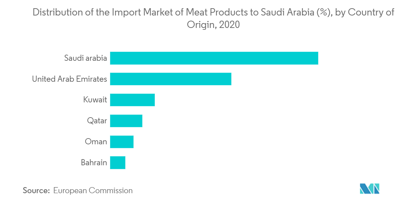 Gulf Cooperation Council Edible Meat Market | Growth Trends | Forecast