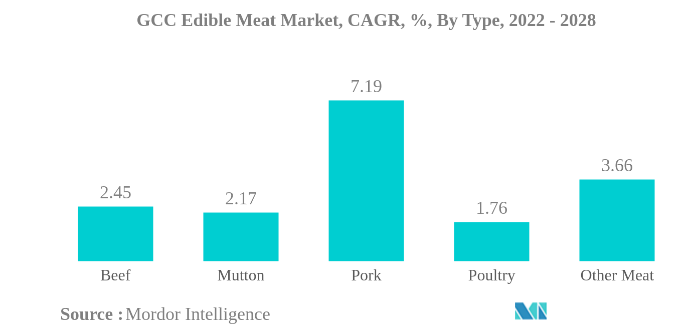 GCCの食用肉市場GCCの食用肉市場、CAGR（年平均成長率）、タイプ別、2022年～2028年