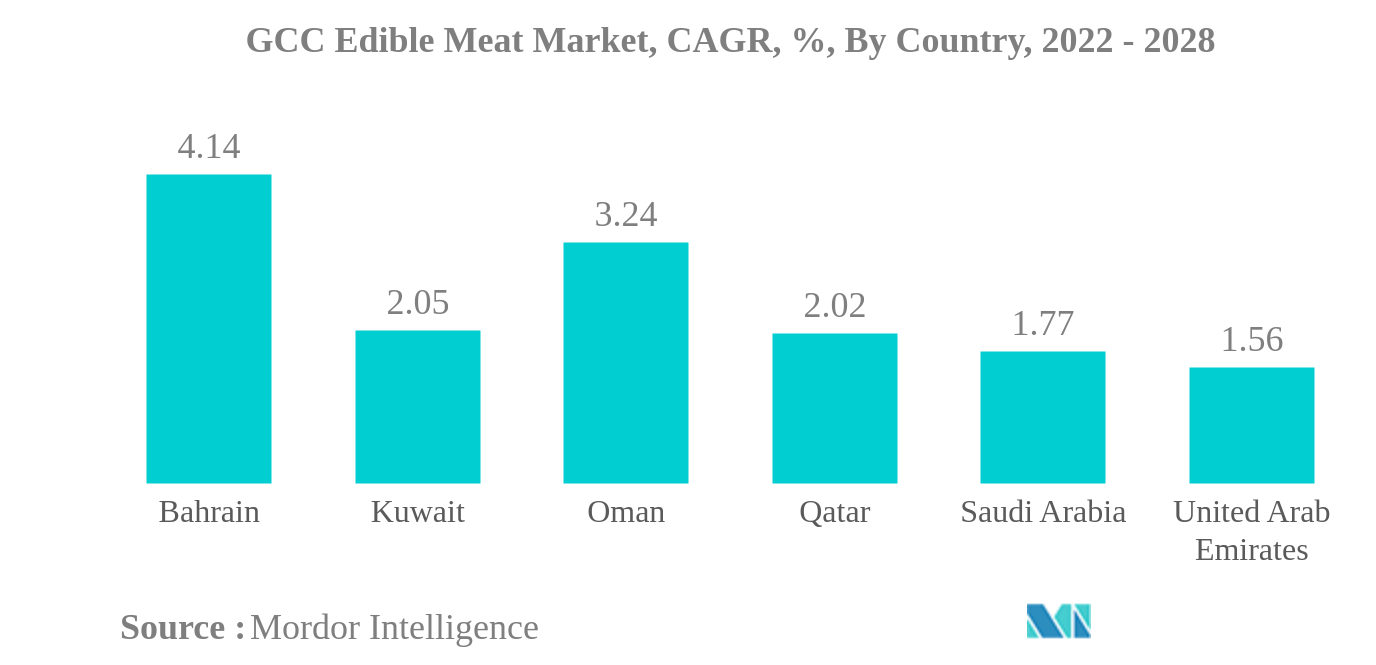 GCCの食用肉市場GCCの食用肉市場、CAGR（%）、国別、2022年～2028年