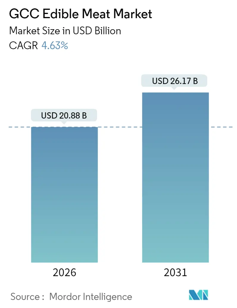GCC Edible Meat Market (2025 - 2030)