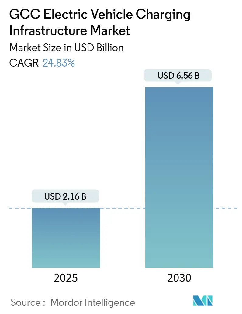 GCC Electric Vehicle Charging Infrastructure Market (2025 - 2030)