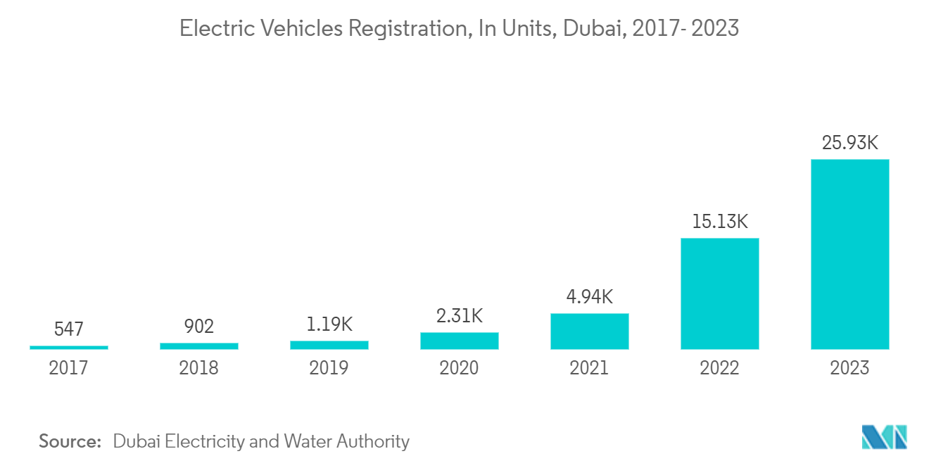 GCC Electric Vehicle Market: Electric Vehicles Registration, In Units, Dubai, 2017- 2023