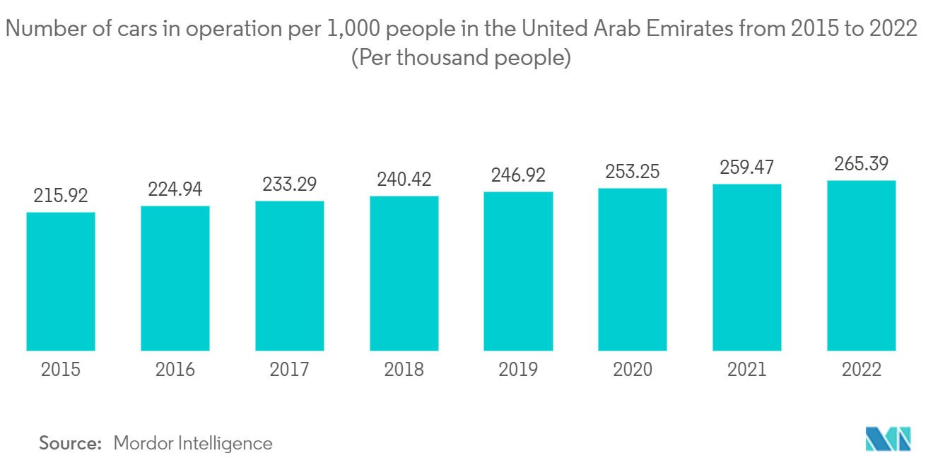 GCC Electric Vehicle Market: Number of cars in operation per 1,000 people in the United Arab Emirates from 2015 to 2022 (Per thousand people)