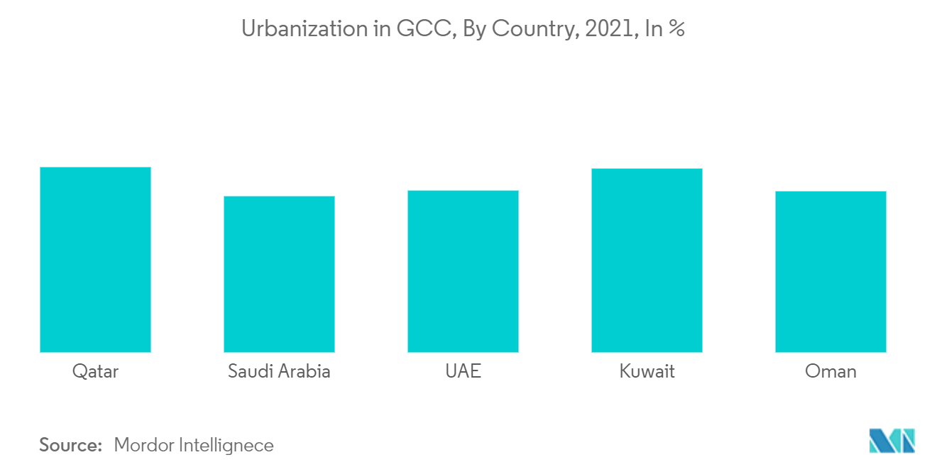 GCCの電気温水器市場：2021年国別都市化率