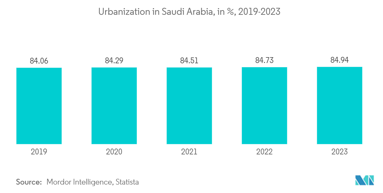 GCC Electric Water Heater Market: Urbanization in Saudi Arabia, in %, 2019-2023
