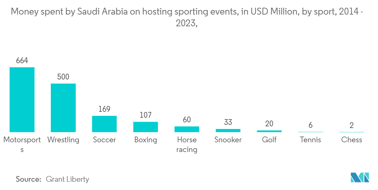 GCC Event Logistics Market: Money spent by Saudi Arabia on hosting sporting events, in USD Million, by sport, 2014 - 2023, 