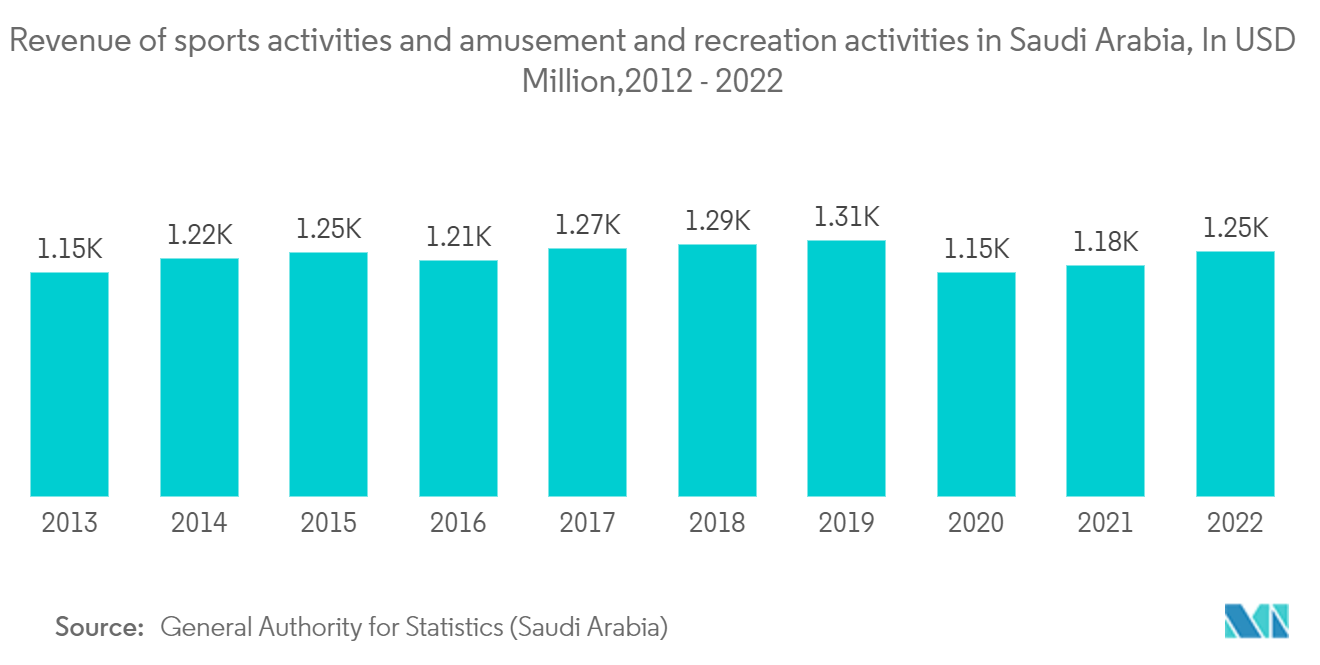 GCC Event Logistics Market: Revenue of “sports activities and amusement and recreation activities“ in Saudi Arabia, In USD Million,2012 - 2022