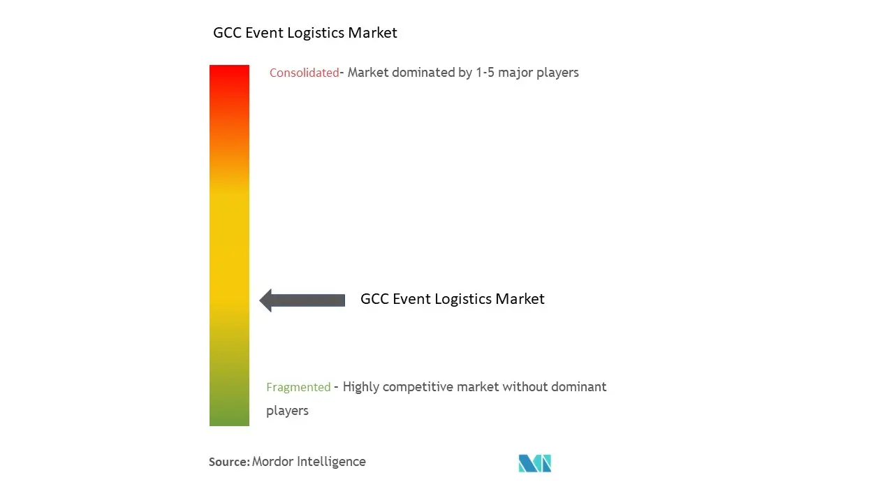 GCC Event Logistics Market Concentration
