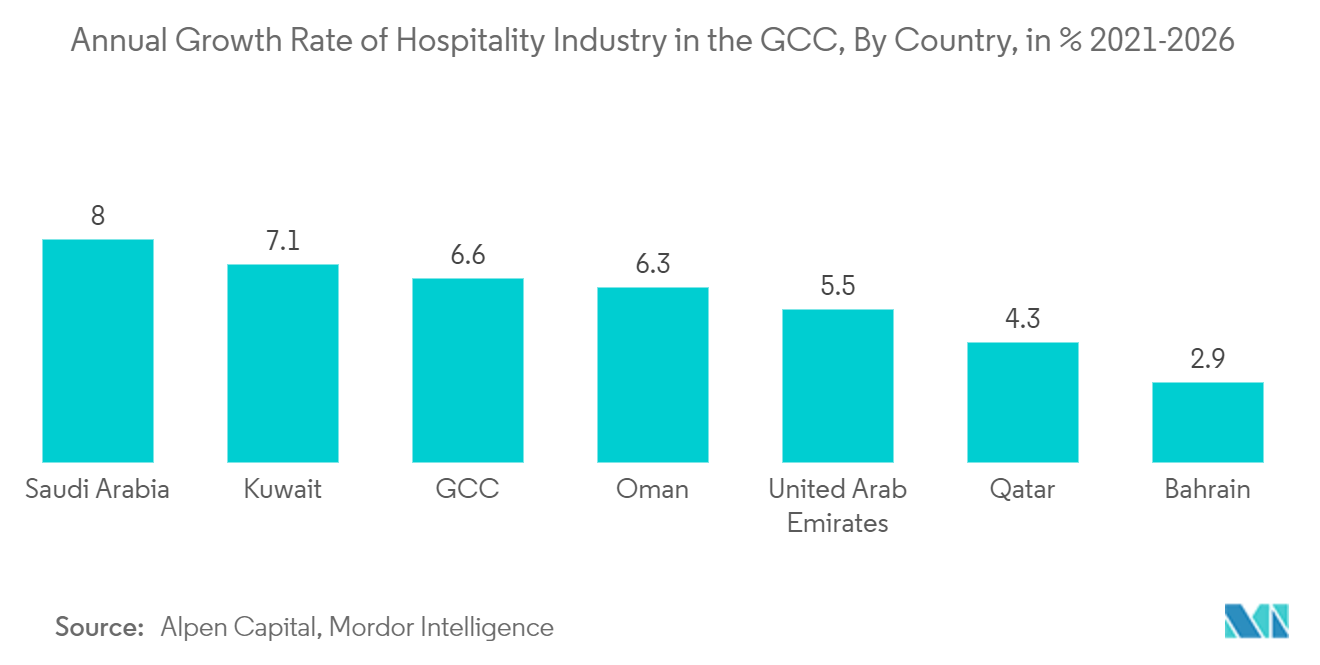 GCC-Eventmanagement-Markt Jährliche Wachstumsrate des Gastgewerbes im GCC, nach Ländern, in % 2021-2026