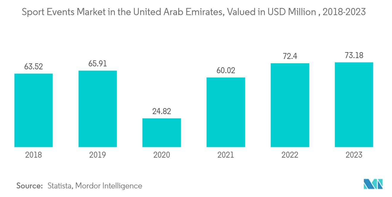 Secteur de la gestion dévénements du CCG  Marché des événements sportifs aux Émirats arabes unis, évalué en millions USD, 2018-2023